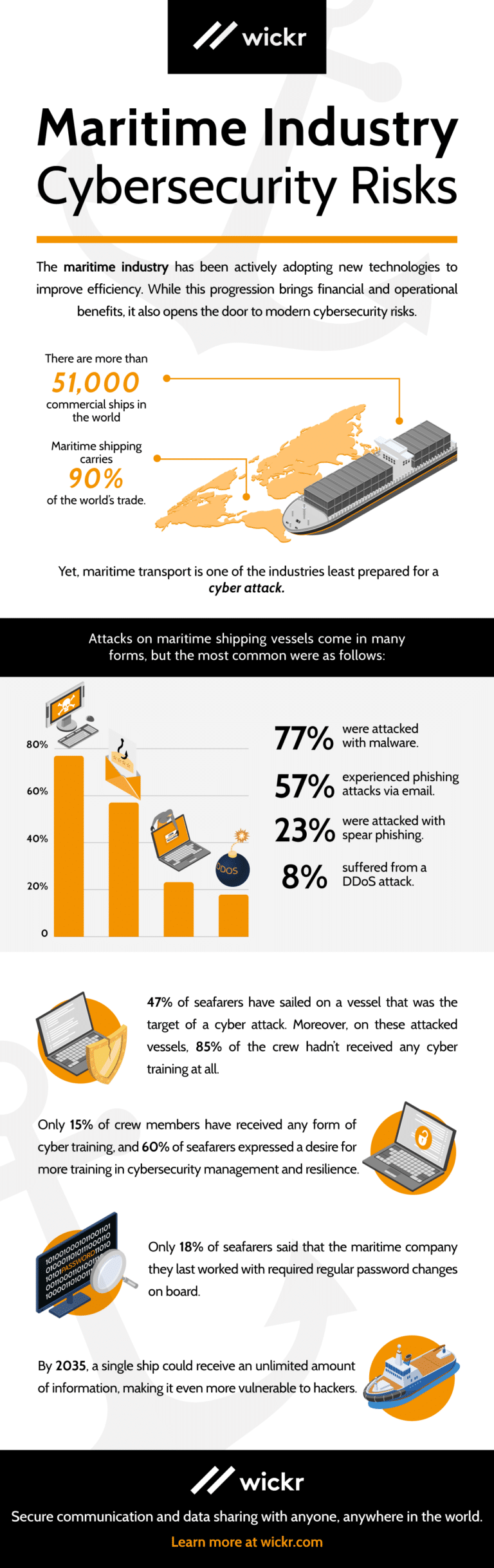 Maritime Industry Cybersecurity Risks | AWS Wickr